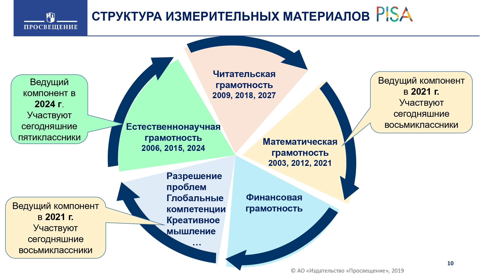 Функциональная грамотность программа. Основные структурные элементы измерительных материалов (модель Pisa). Функциональная грамотность составляющие компоненты. Структура функциональной грамотности. Модель формирования функциональной грамотности.